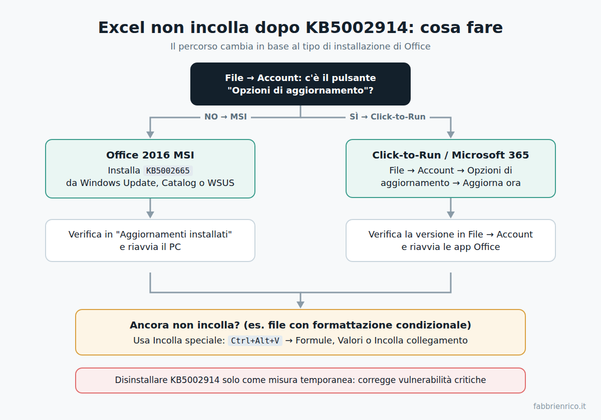 Schema: cosa fare se Excel non incolla dopo KB5002914, per installazioni MSI e Click-to-Run